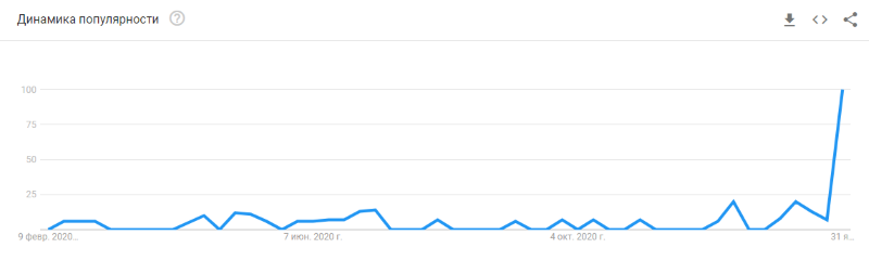 Рост интереса к Clubhouse в России, по данным Google Trends