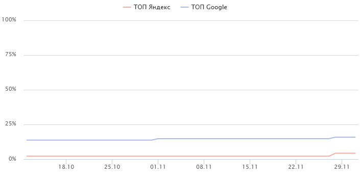 Топ-10 Яндекс и Google на старте работ