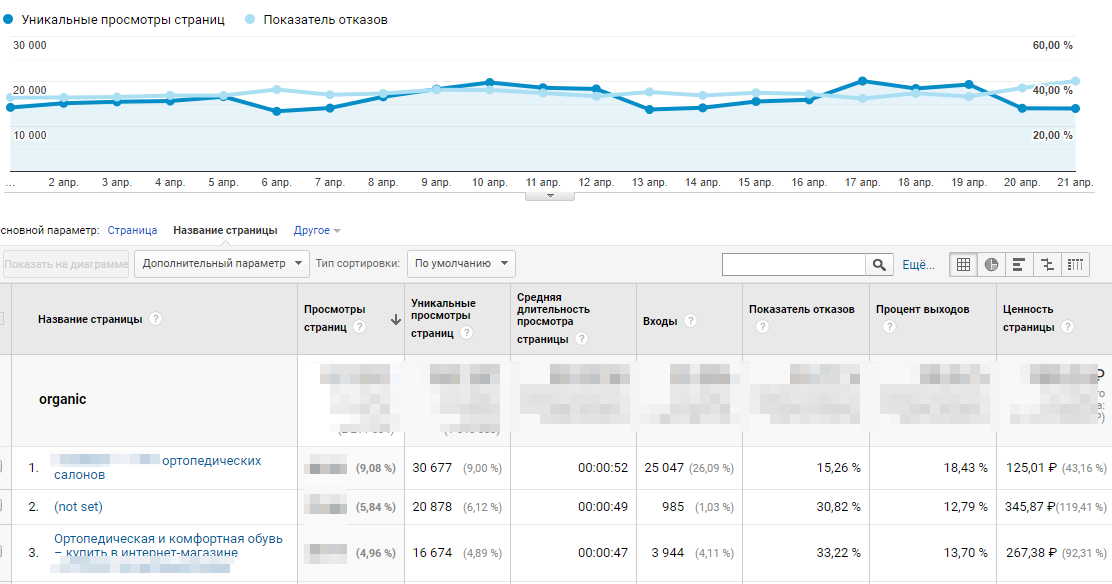 Отчет "Все страницы" в Google Analytics