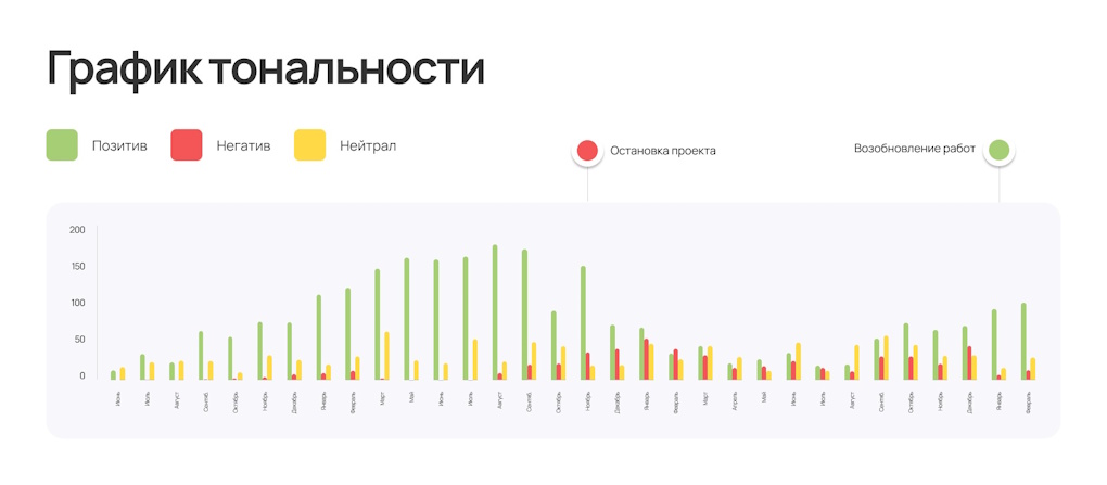 График тональности График тональности