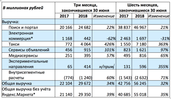 Выручка Яндекса во II квартале 2018 года выросла на 34%