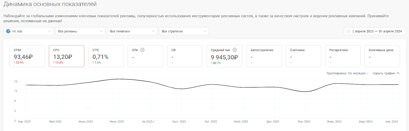 Сравнение CPC по тематикам в среднем