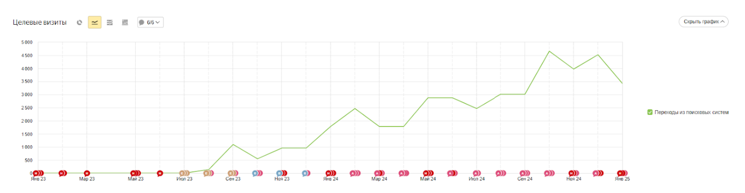 данные в динамике данные в динамике