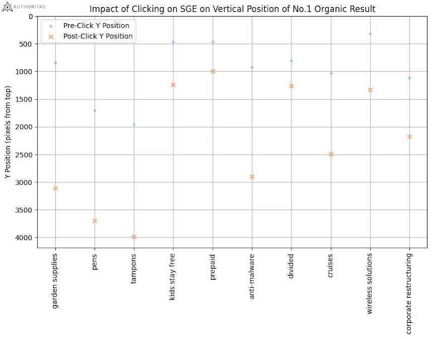 Средний сдвиг по вертикали