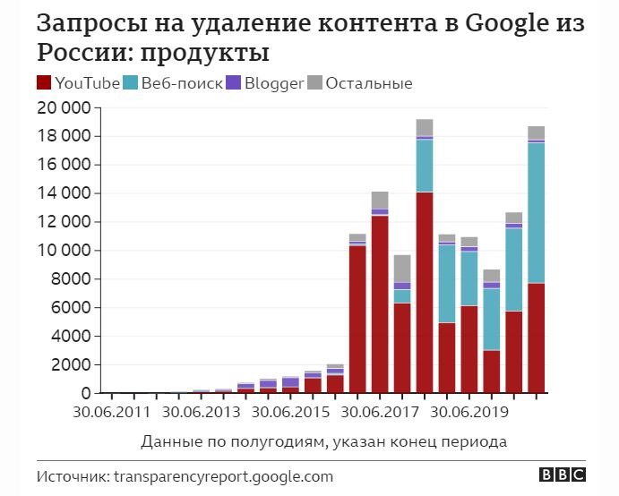 Запросы из России на уделение контентна в Google