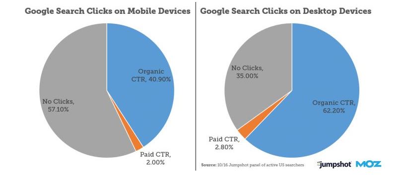 Распределение кликов в поиске Google на мобильных и дестопах