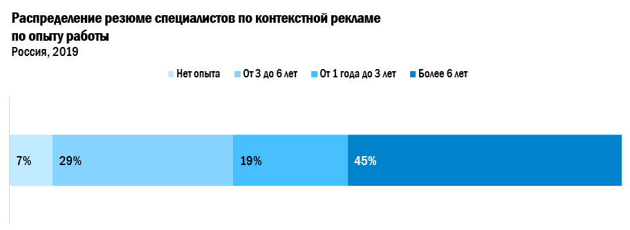 Средний опыт работы соискателя на должность специалиста по контекстной рекламе, Россия 2019
