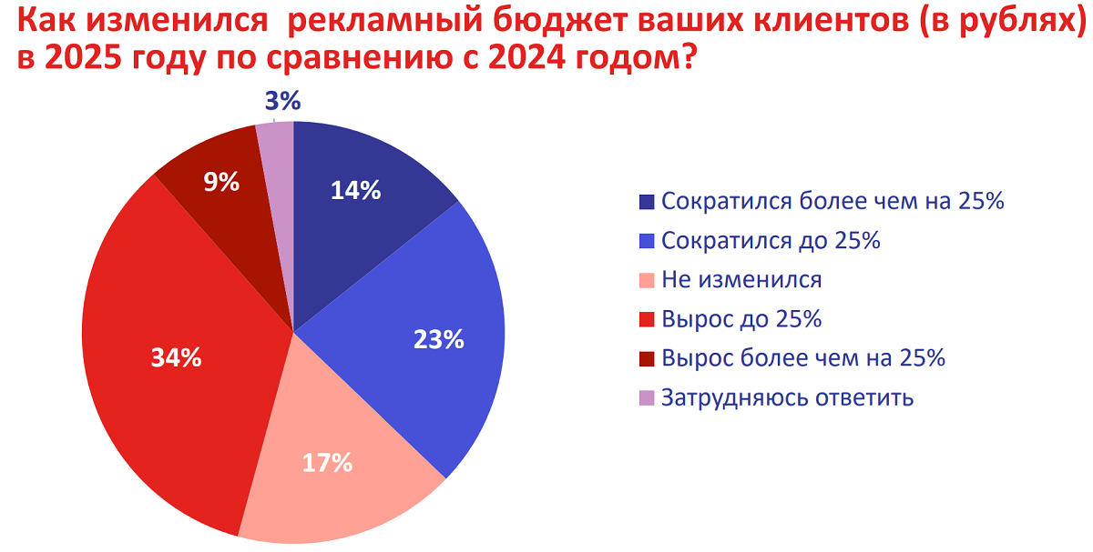 Как изменился рекламный бюджет
