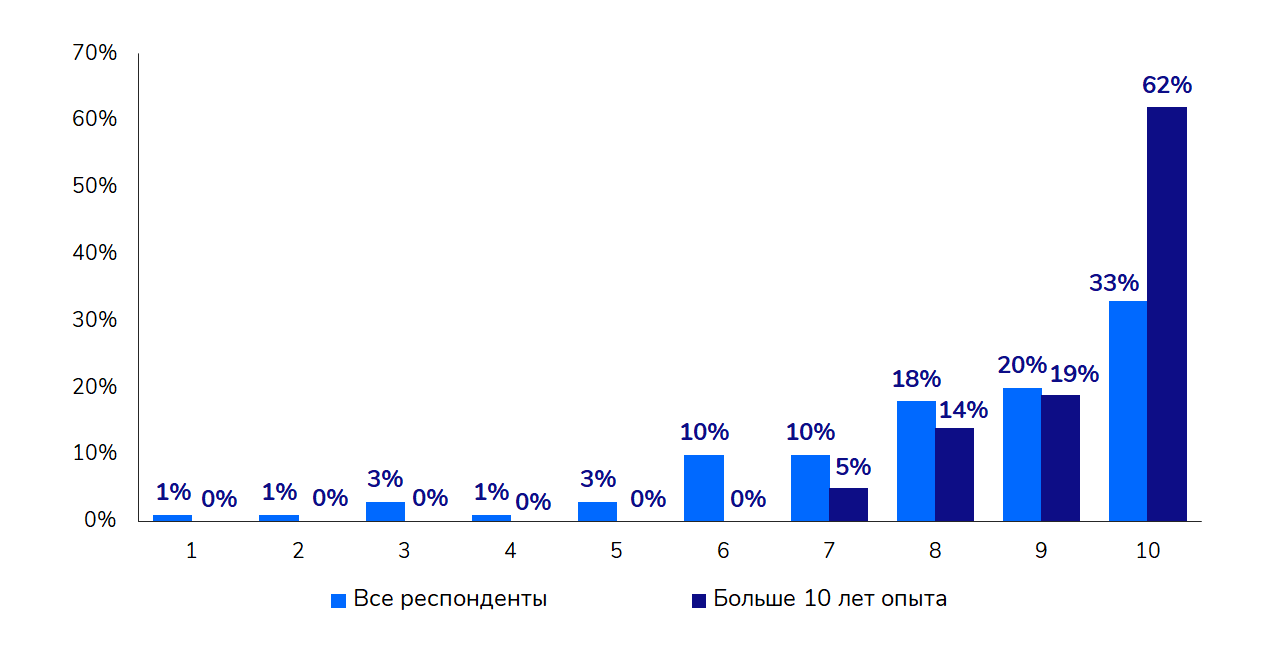 Оценка важности линкбилдинга в продвижении