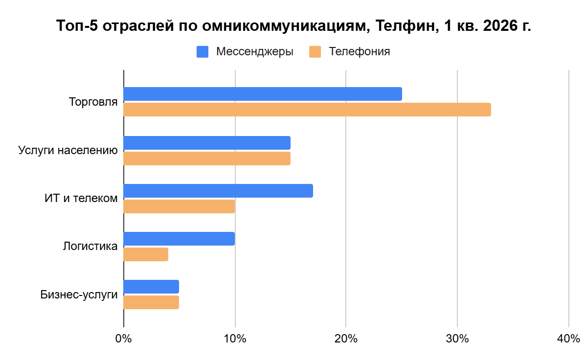 топ-5 отраслей 2026 