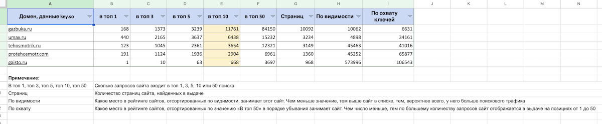 Выгрузили данные по ключевым словам в топ