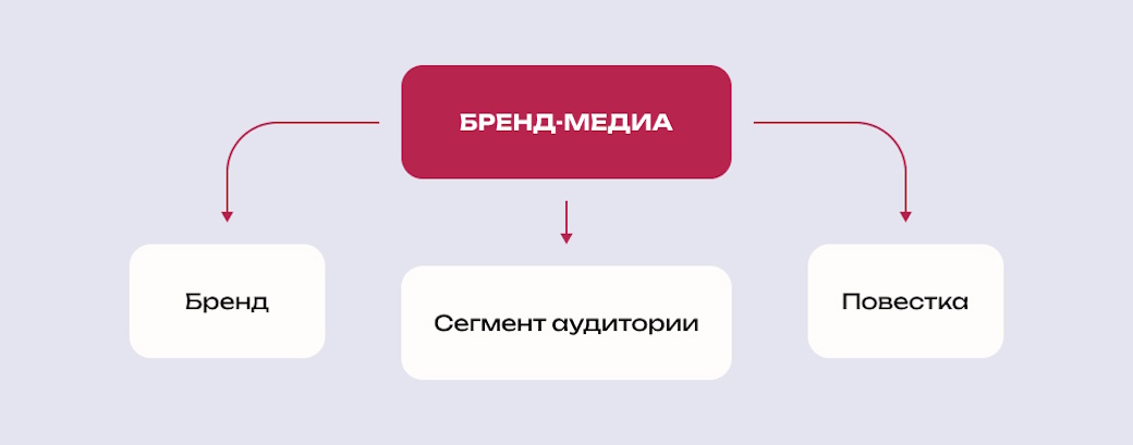 Бренд-медиа