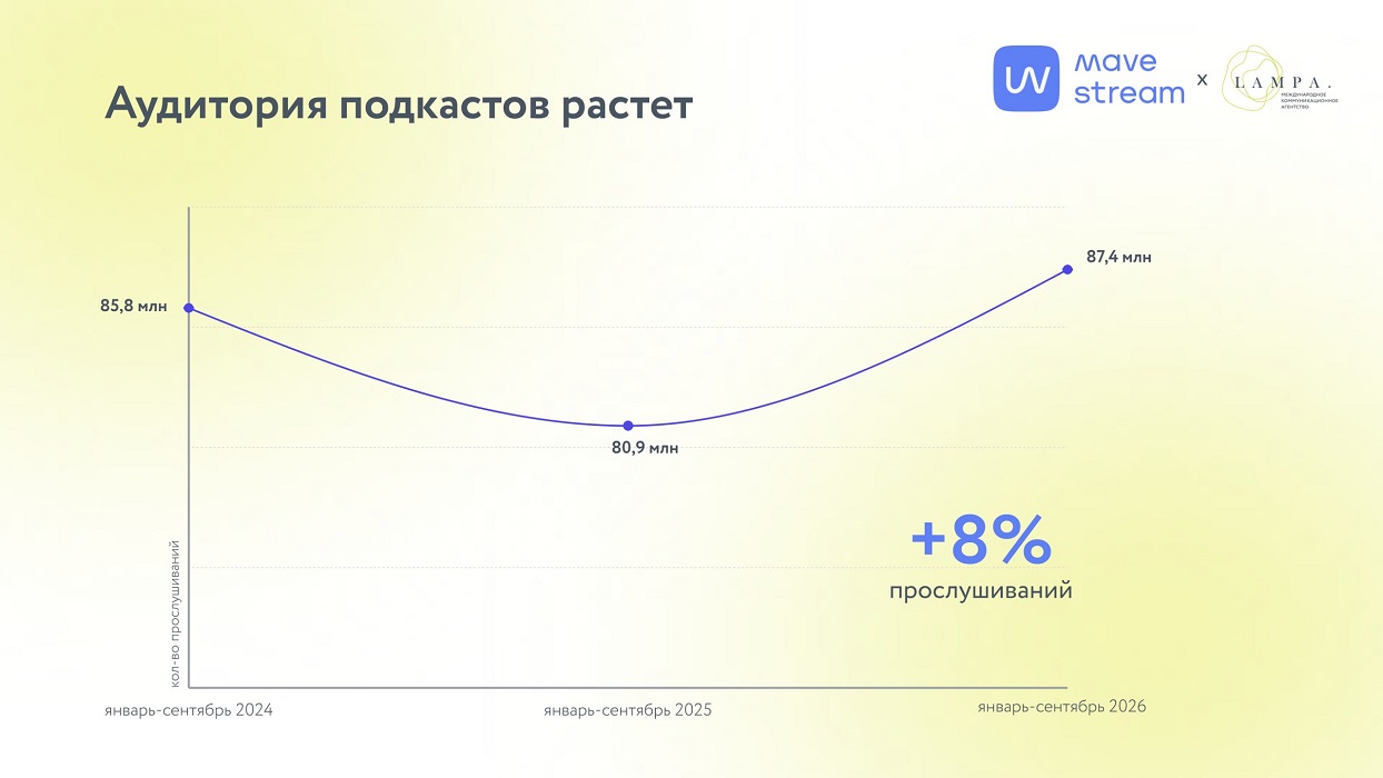 Аудитория подкастов 