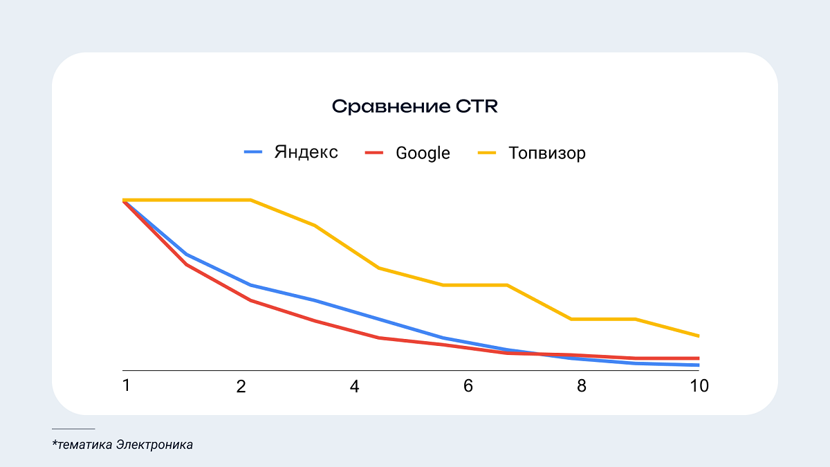 Сравнение CTR