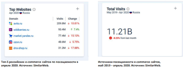 Посещаемость интернет-магазинов в апреле 2020 года в Россиии