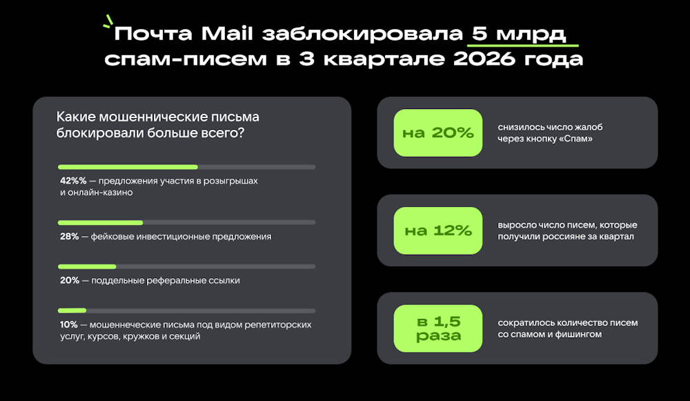 Объем электронных писем в третьем квартале 2026 года вырос на 12%
