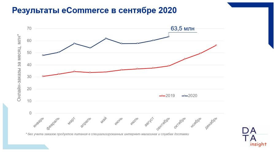 Российский рынок e-commerce в сентябре 2020 года побил рекорды мая