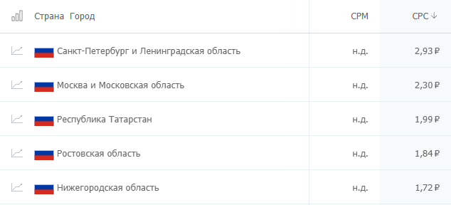 Сравнение CPC по тематикам в начале и конце периода