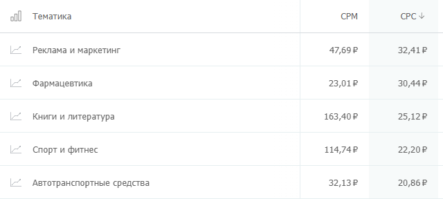 топ-5 самых дорогих тематик по цене за клик