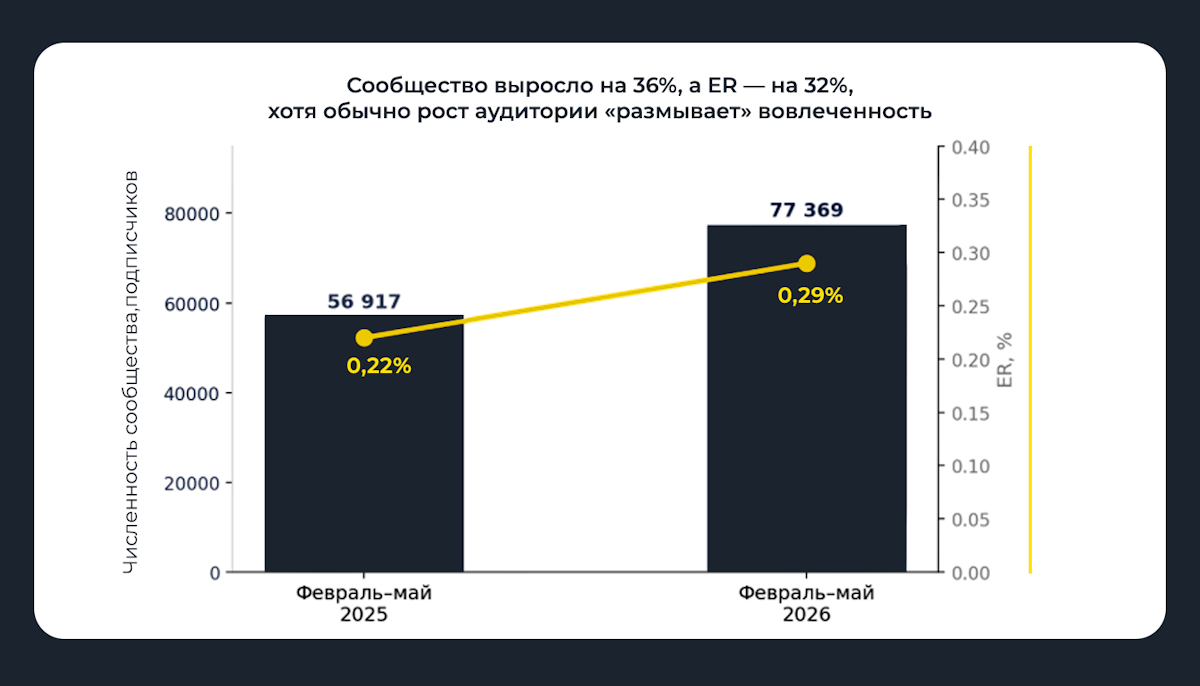 Результаты продвижения