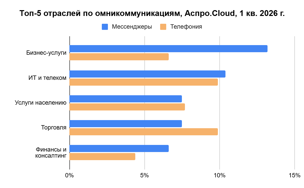 топ-5 отраслей