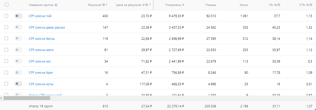 Кейс продвижения в вк Кейс продвижения в вк