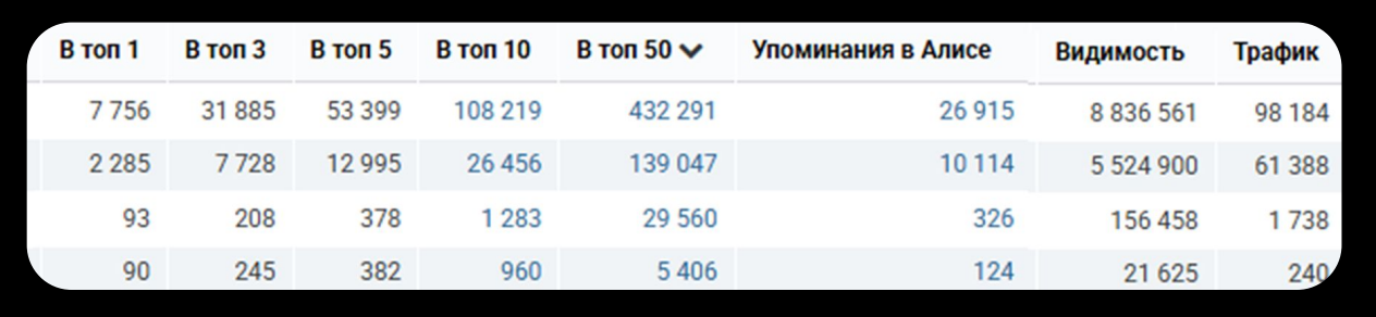 Сайт в топе выдачи