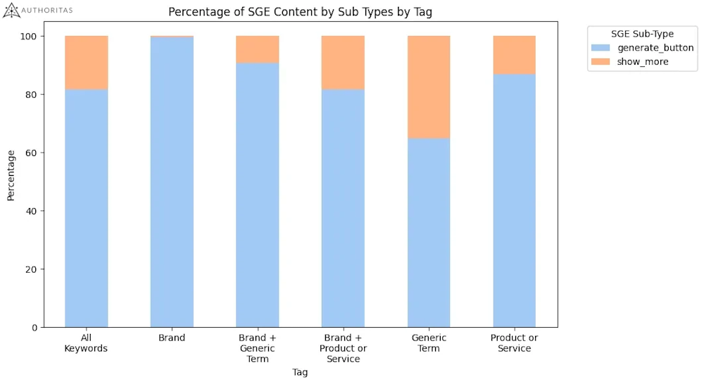Процентный охват SGE по типу ключевого слова