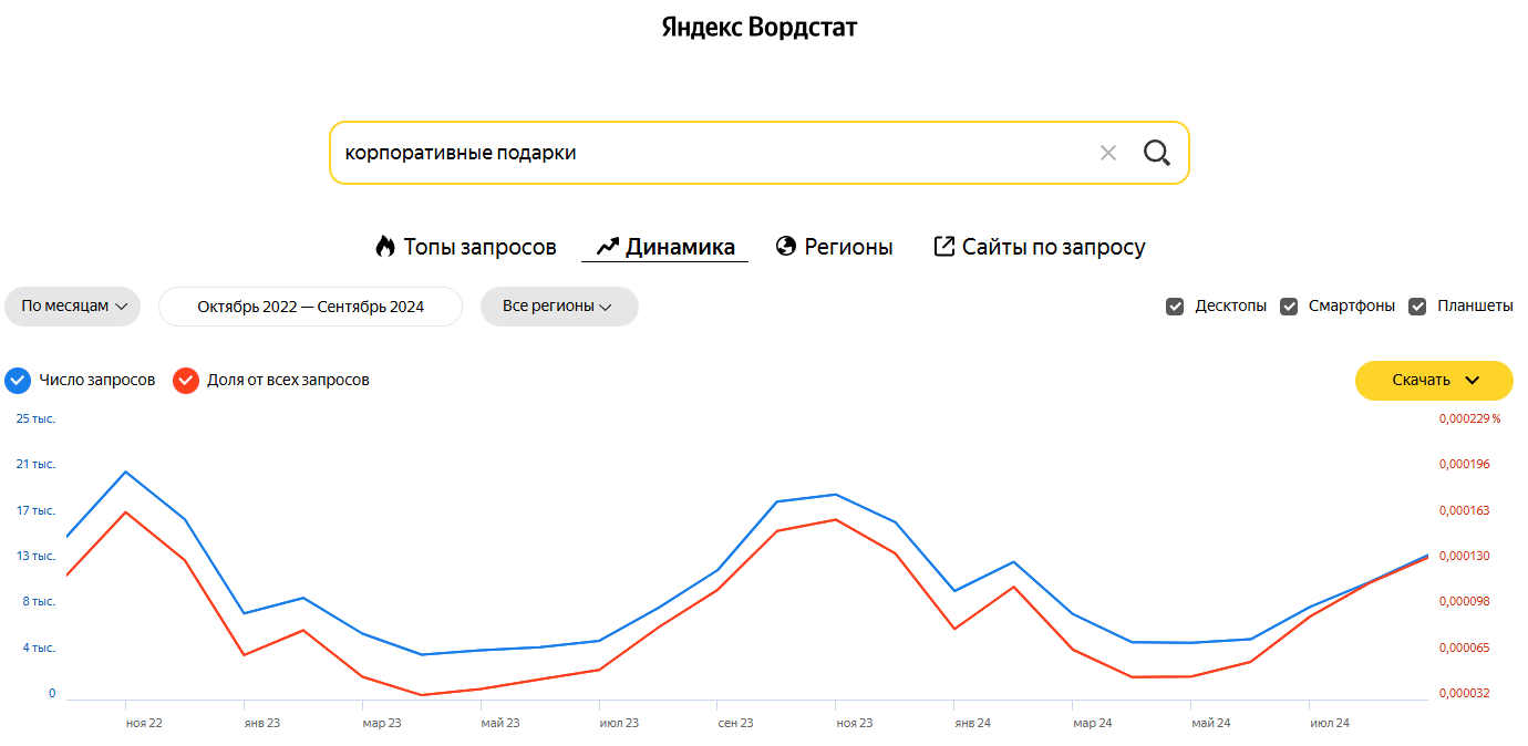 Динамика спроса