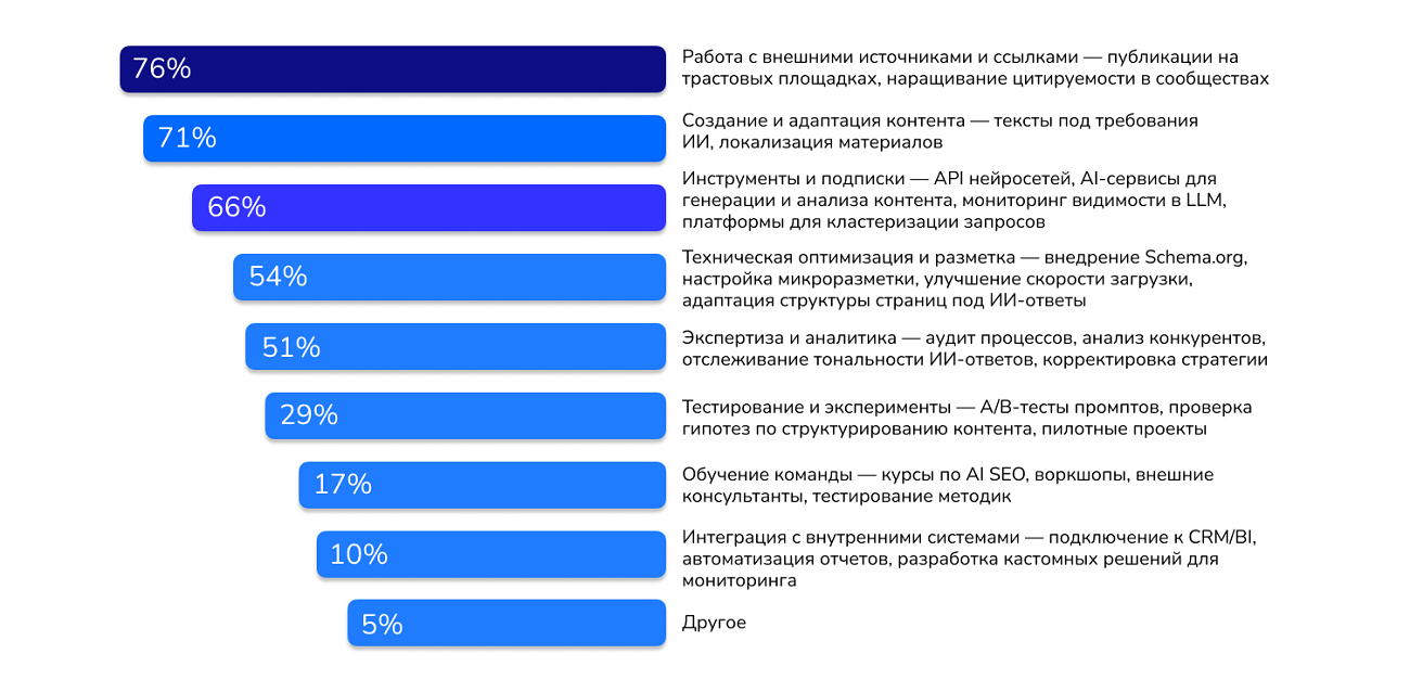 Основные статьи расходов Основные статьи расходов