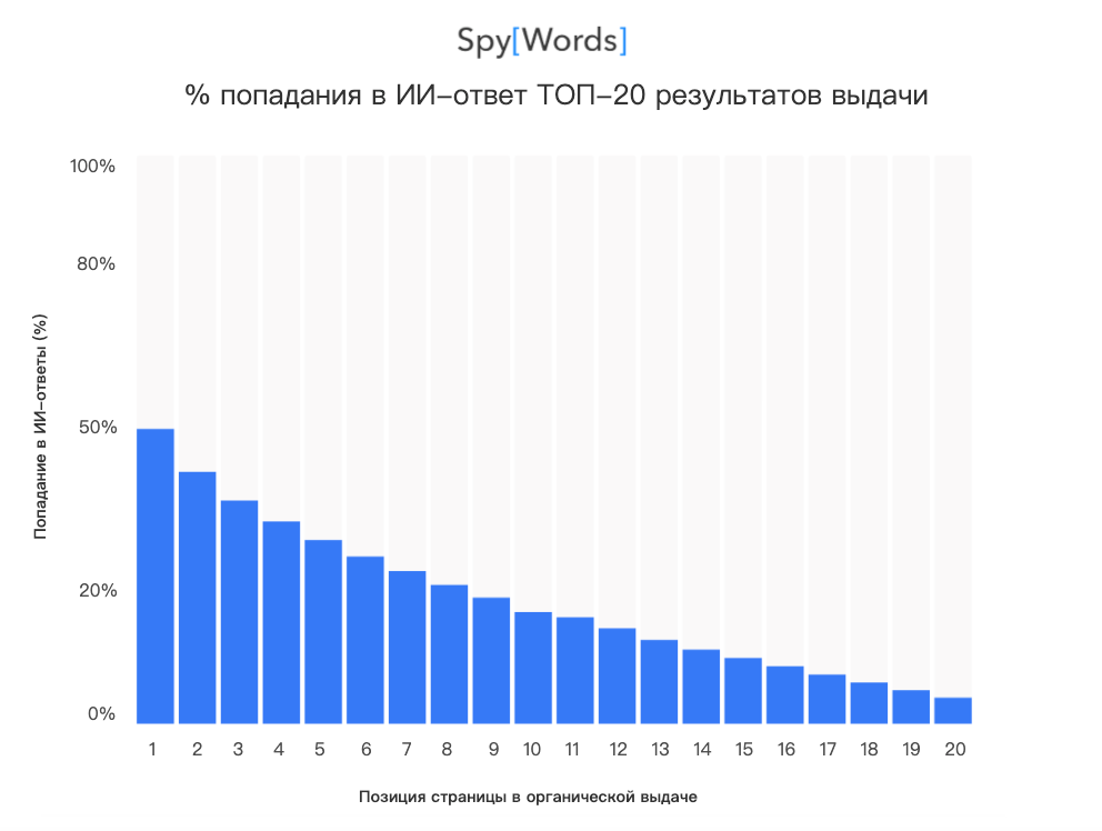 Корреляция нейроответов и топа Корреляция нейроответов и топа