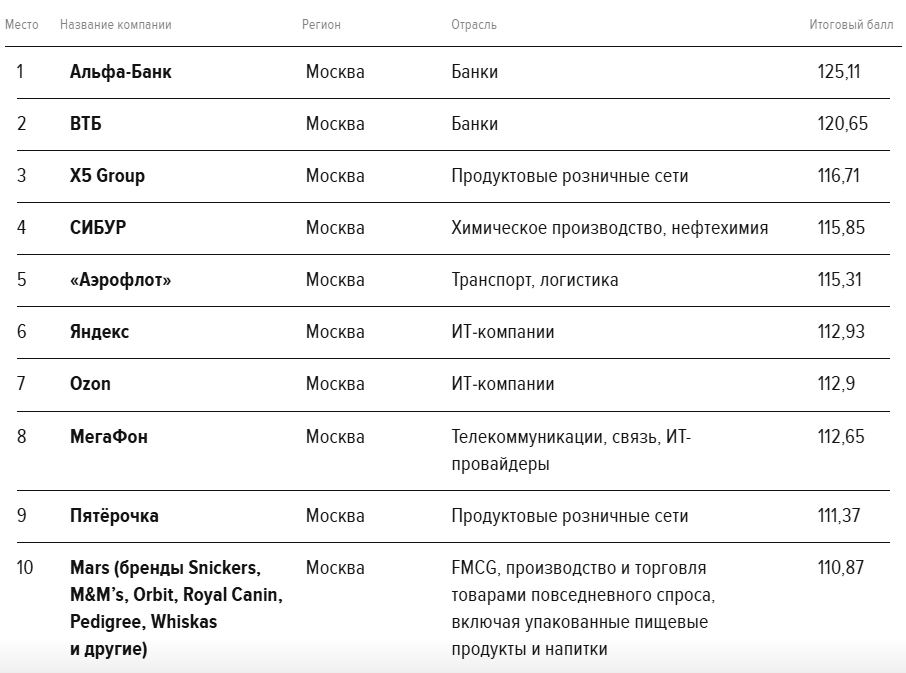 Рейтинг работодателей 2025 года