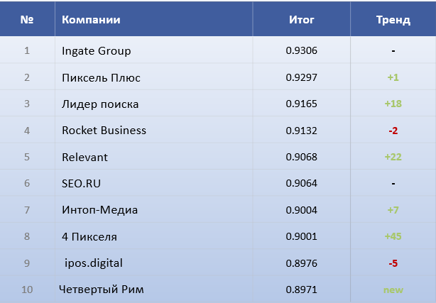 Топ-10 компания рейтинга SEO глазами клиентов 2026.png Топ-10 компания рейтинга SEO глазами клиентов 2026.png