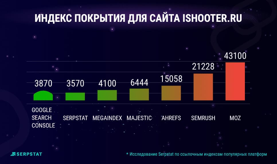 Индекс покрытия для сайта ishooter.ru