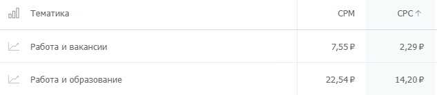 Сравнение CPC по тематикам в начале и конце периода