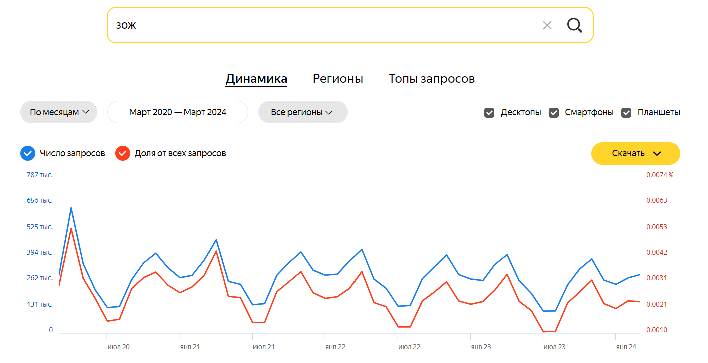 интерес к тематике ЗОЖ