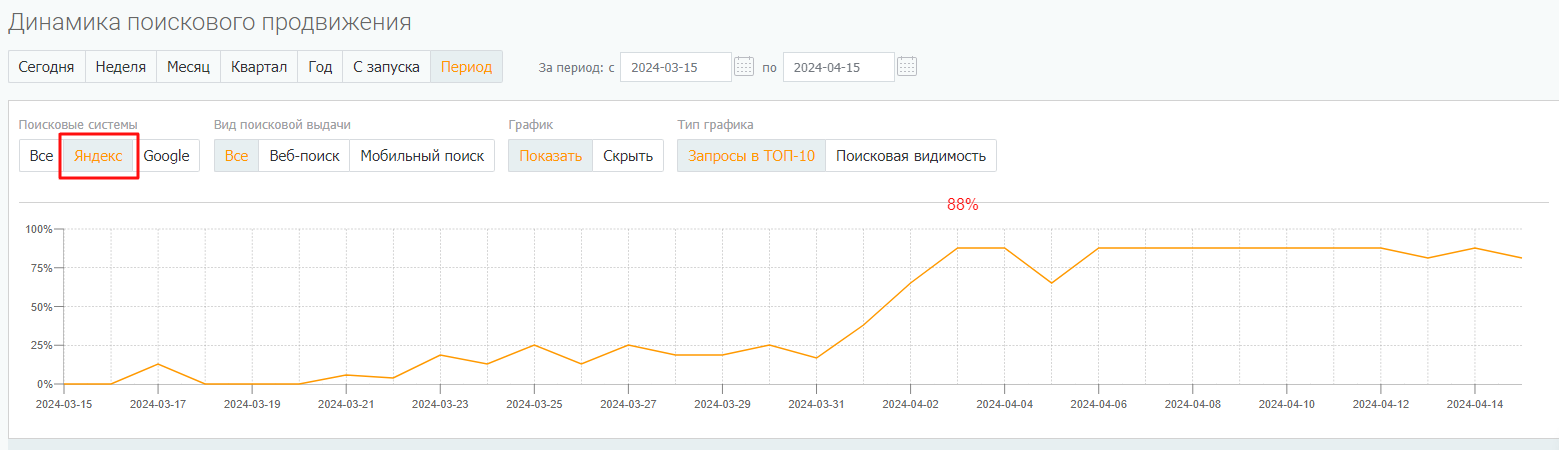 Динамика запросов в топ-10 поисковых систем