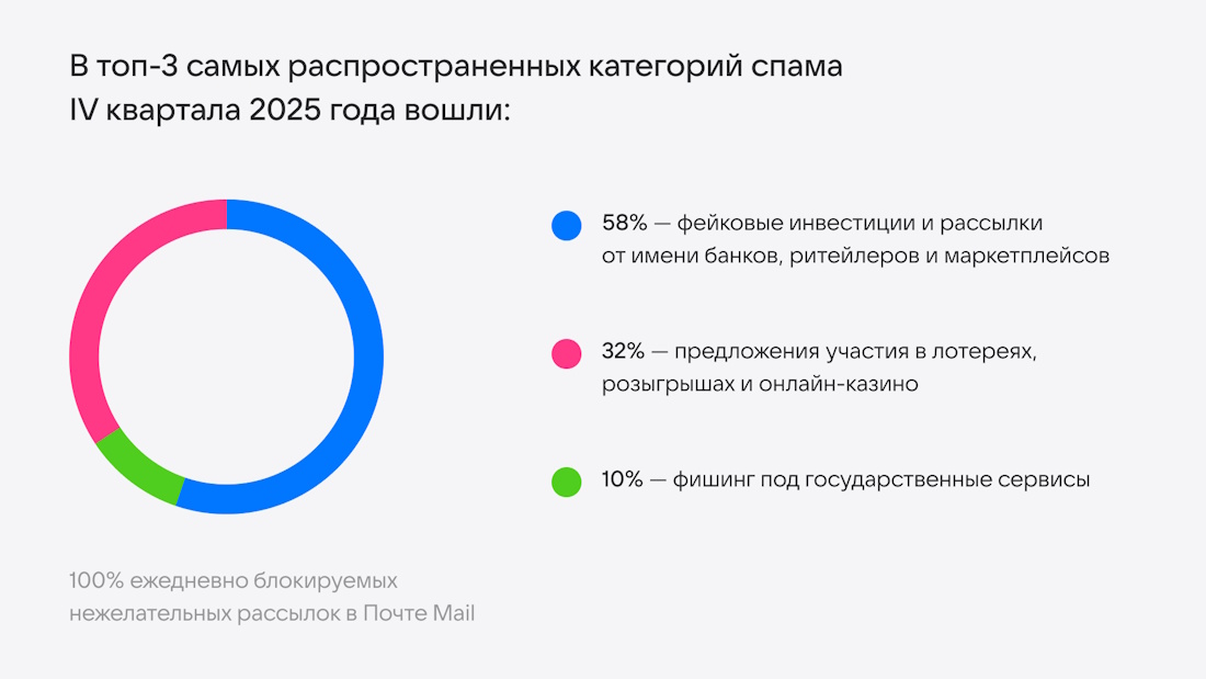 Почта Mail рассказала о популярных мошеннических схемах в email Почта Mail рассказала о популярных мошеннических схемах в email