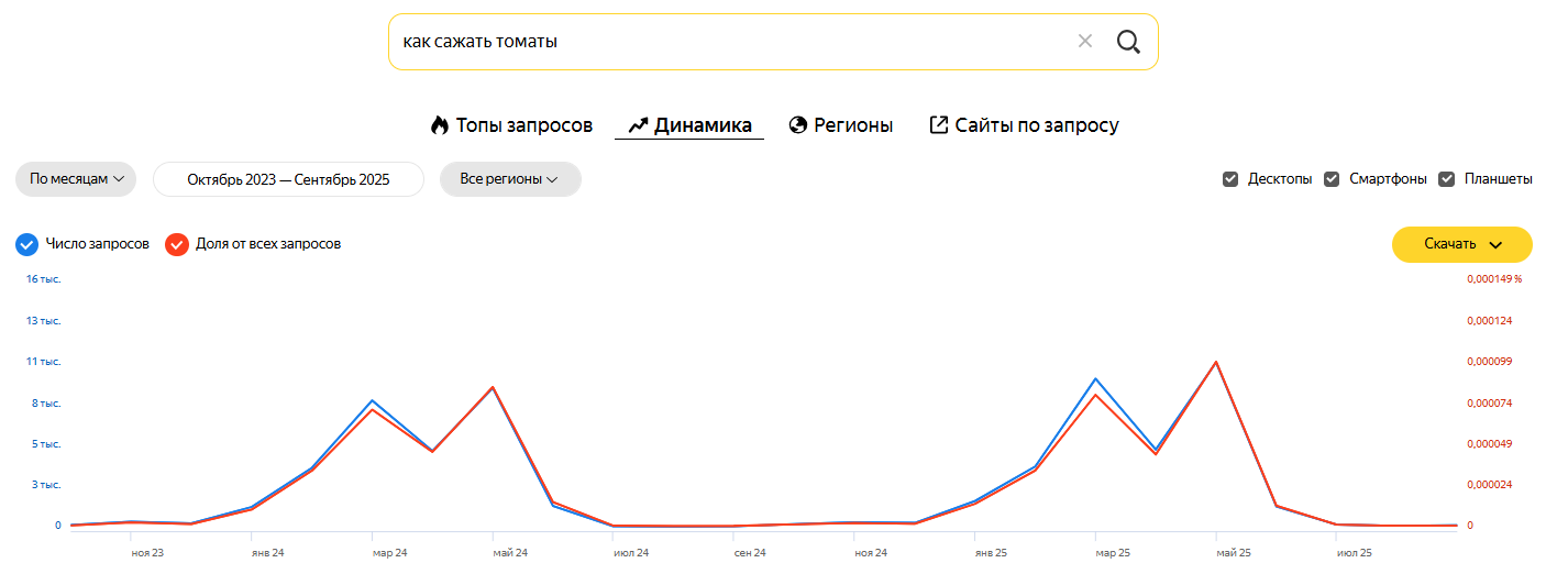Пример сезонного запроса Пример сезонного запроса