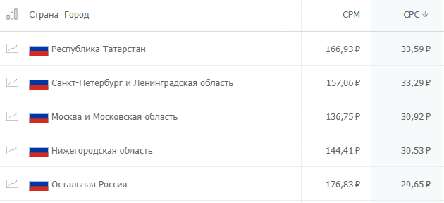 Цена клика по регионам