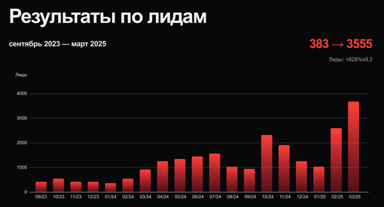 Результаты по лидам
