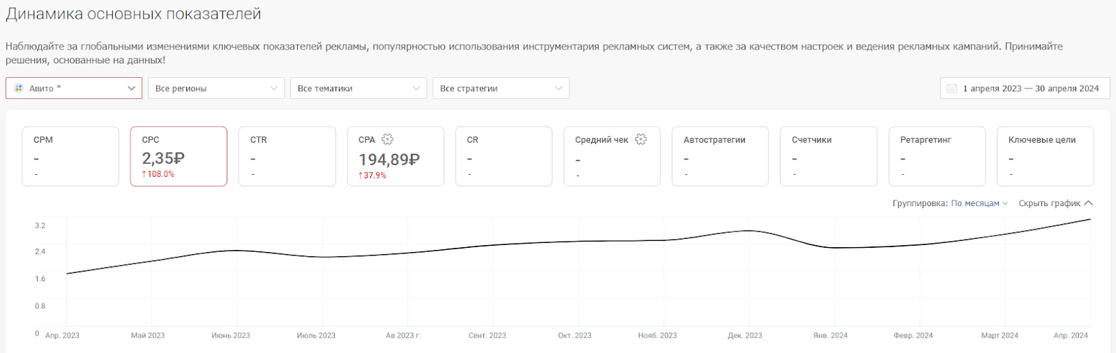 Сравнение CPC по тематикам в среднем