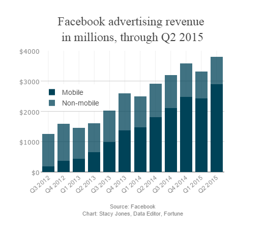 Крупнейшая социальная сеть Facebook, уже получает львиную долю своих доходов от мобильных объявлений
