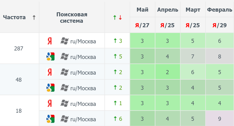 Результаты продвижения