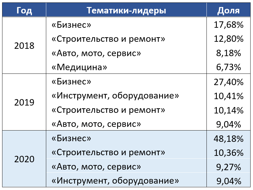 Популярные тематики в рейтинге SEOnews, 2018-2020 гг.