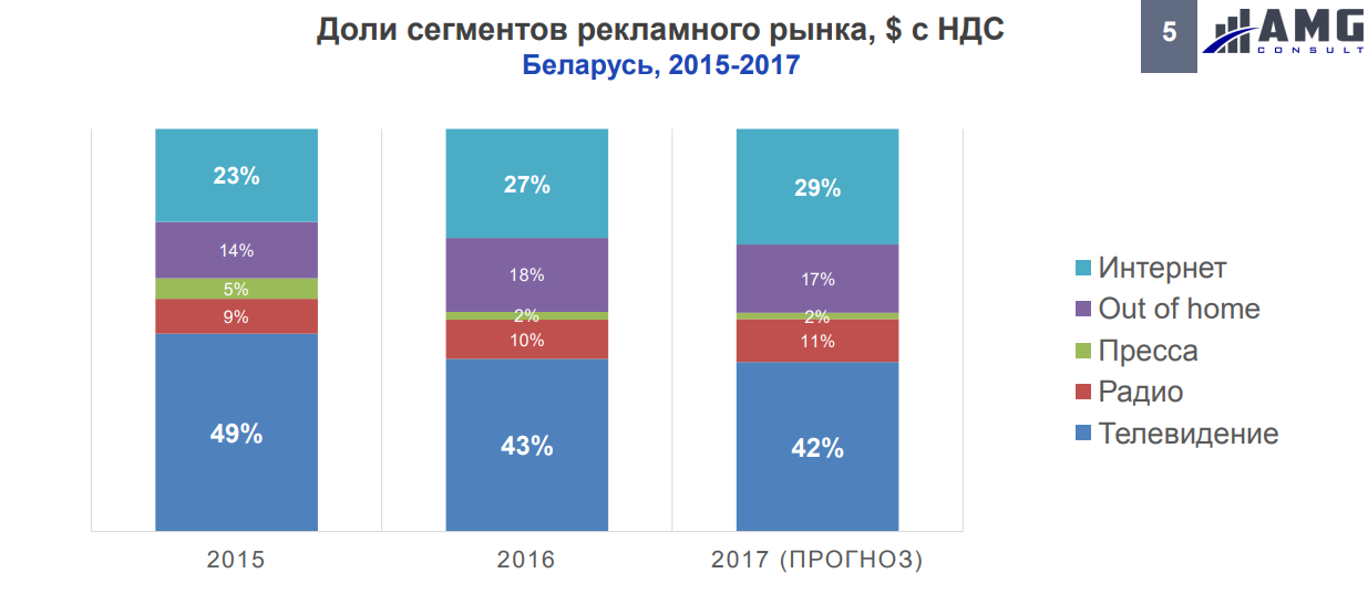 Доли сегментов рекламного рынка, Беларусь, 2015-2017.png