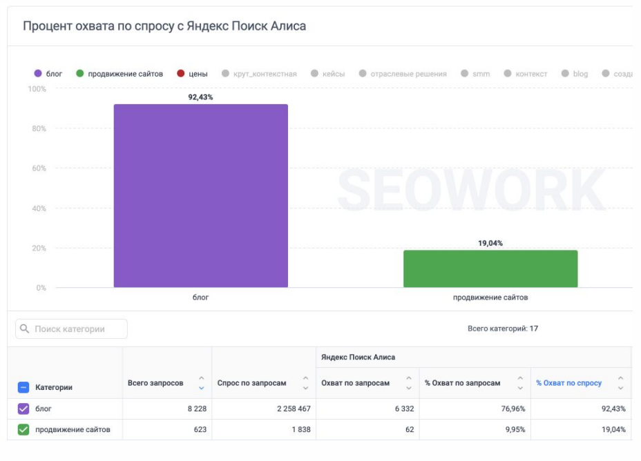 Сравнение информационных и коммерческих запросов