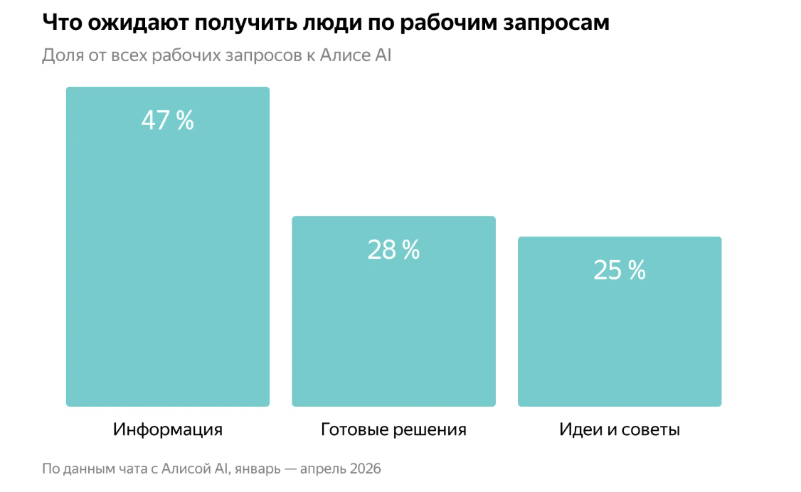 Какие ответы ожидают получить от Алисы
