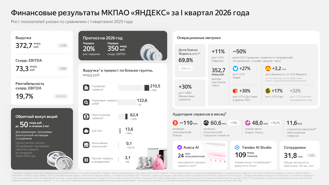 Финансовые результаты Яндекса