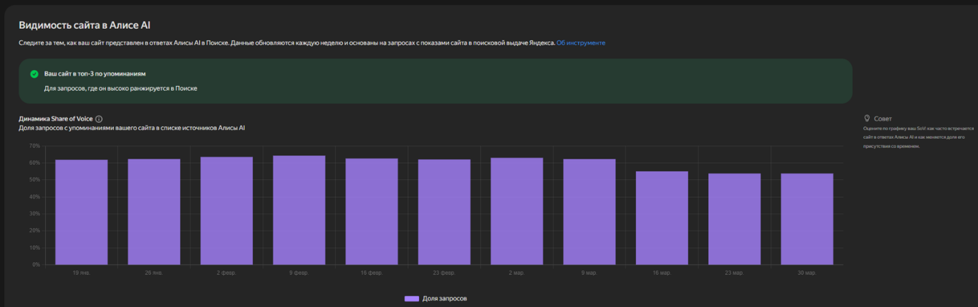 Динамика SoV